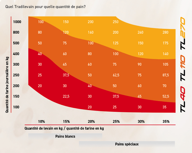 Fermenteurs à levain